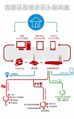 智能家居的定義與智能設(shè)備的核心作用